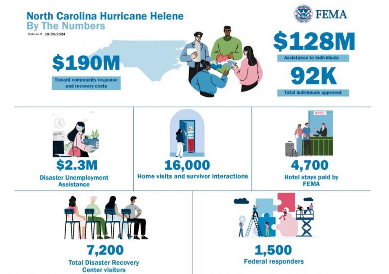 102024 FEMA by the Numbers