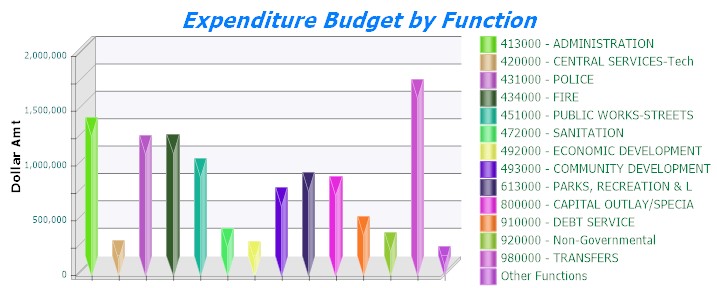 24-25 CHART OF EXPENDITURES