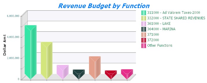 24-25 CHART REVENUES