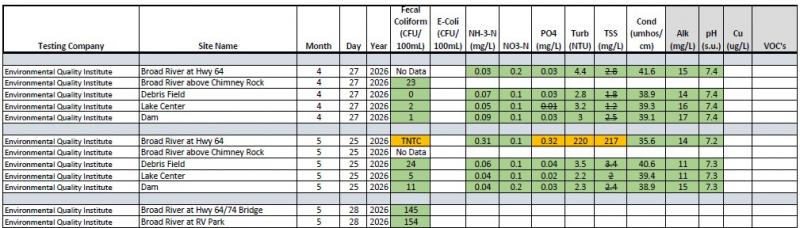 April May 2026 Lake Lure Water Quality Results