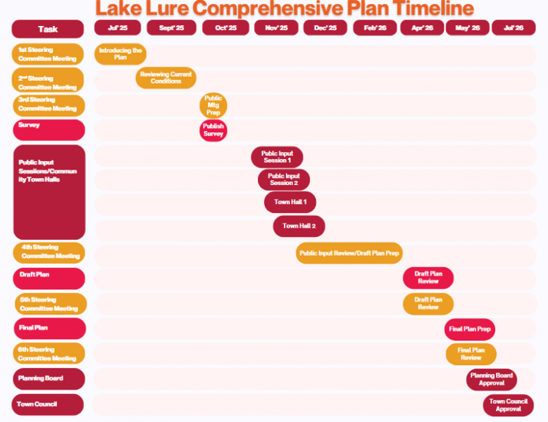 Town of Lake Lure Comprehensive Planning Process Timeline