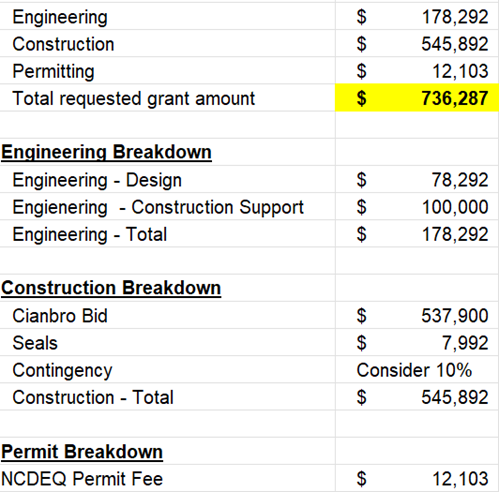 Engineering Costs for Spillway Repairs