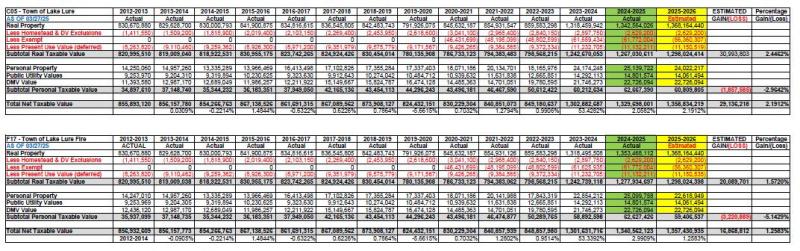 FY 2024-25 and FY 2025-26 Budget