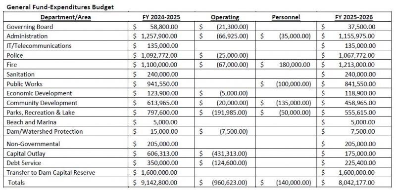 General Fund-Expenditures Budget