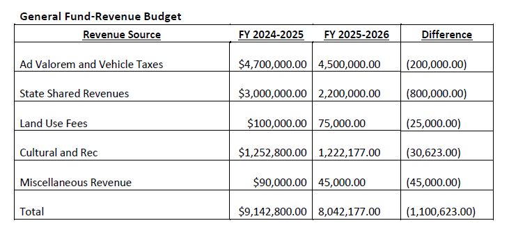 General Fund Revenue Budget