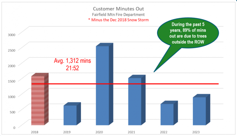 Graph Illustrating Customer Minutes Out Fairfield Mountains Fire Deparment without Snowstorm