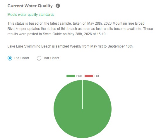 May swim report for Lake Lure