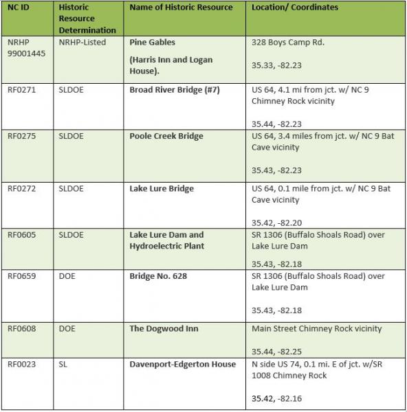 Table 1 List of NCHPO-recorded historic resources in Lake Lure, NC