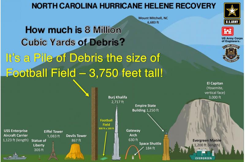 USACE Western NC Debris Removal