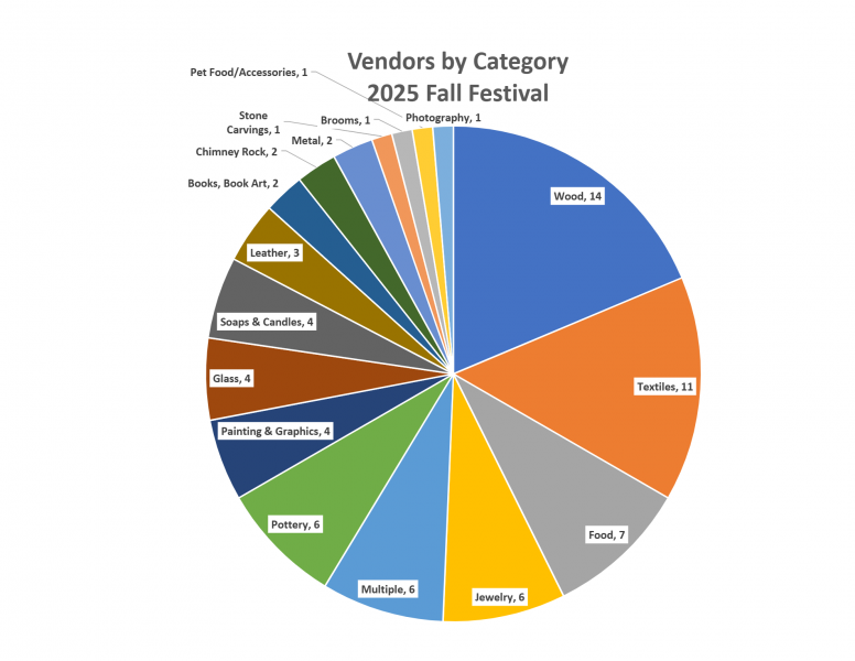 Fall 2025 Vendor Categories