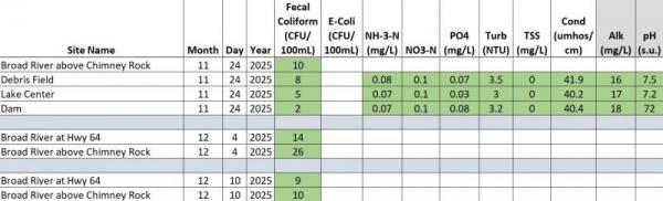 Lake Water Quality - December 2025