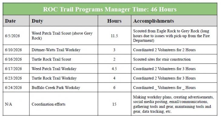 Rutherford Outdoor Coalition - June 2026 - Program Manager Hours