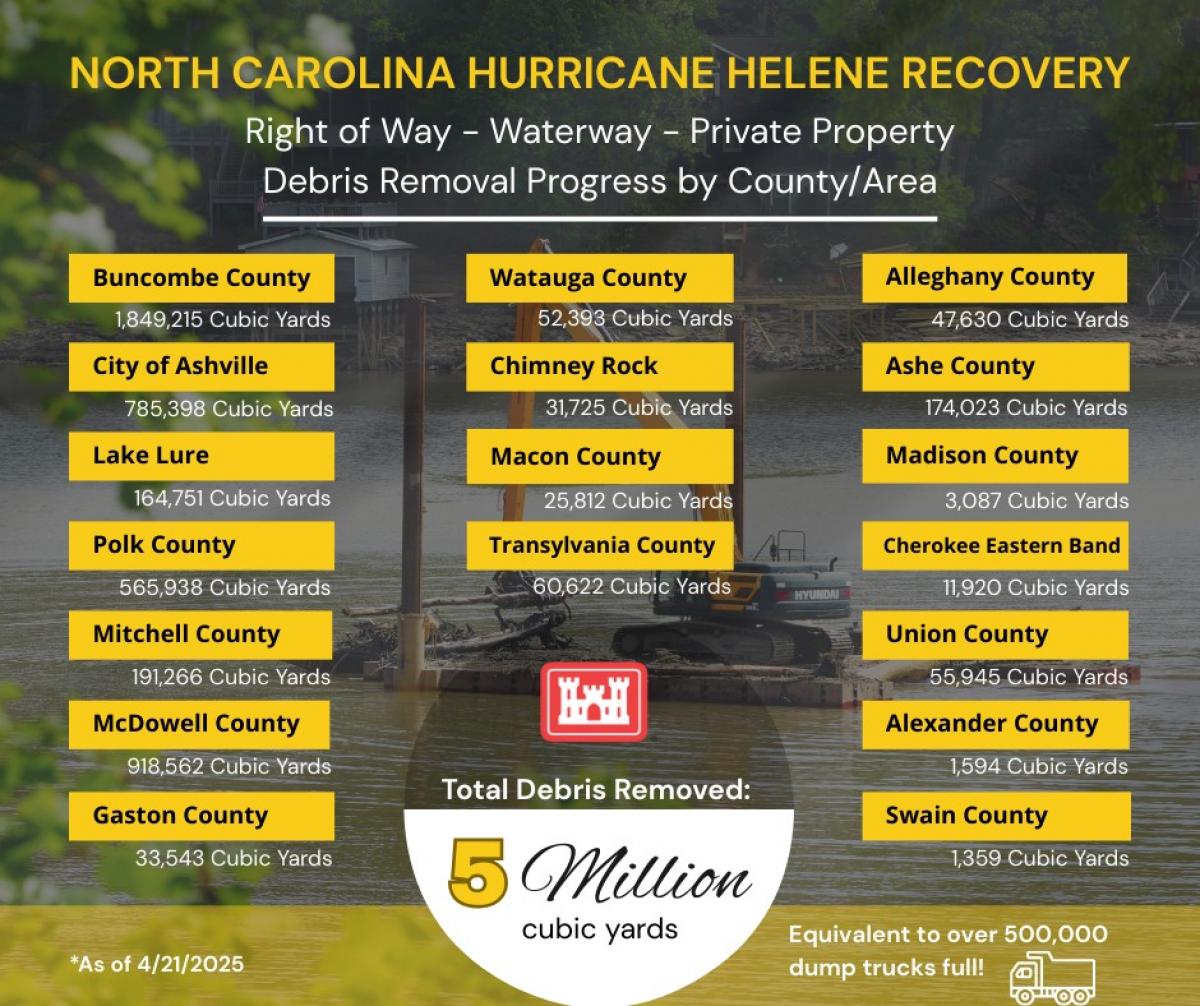 USACE Debris Removal for Western NC